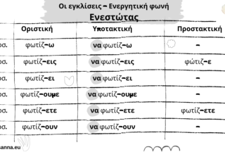 Οι άλλες εγκλίσεις στην Ενεργητική Φωνή και στην Παθητική Φωνή