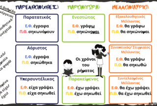 Χρονικές βαθμίδες & ποιόν ενέργειας